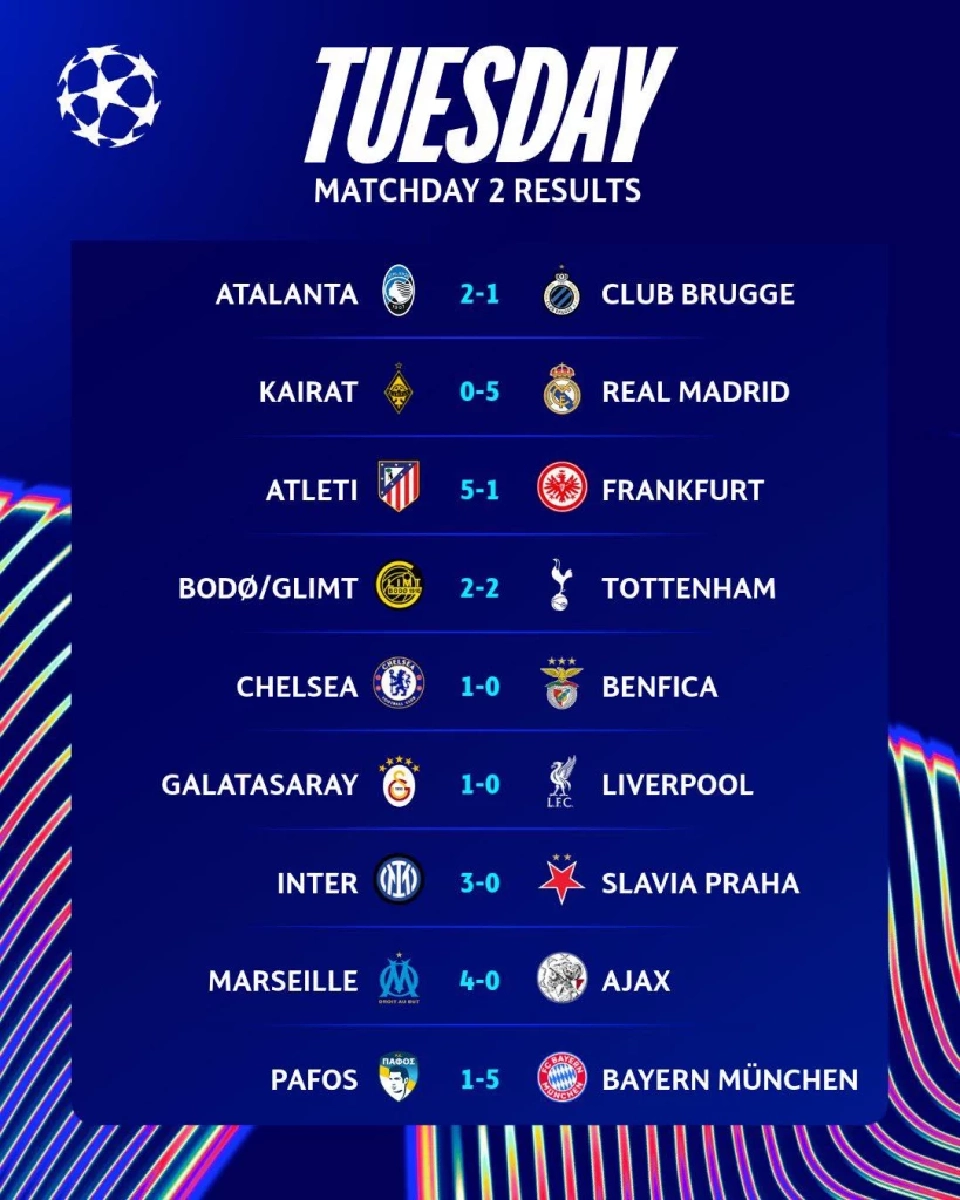 สรุปผลบอลสด ผลการแข่งขันฟุตบอลยูฟ่าแชมเปียนส์ลีก 2025/26 รอบลีกเฟส นัดที่ 2
