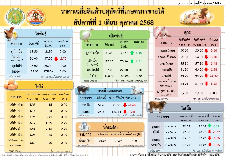 "หมู" ปรับราคาขึ้น 2 บาท/กิโลกรัม อานิสงส์เทศกาลทอดผ้ากฐิน