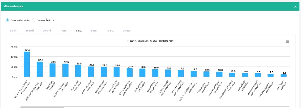 พยากรณ์ฝนกทม.วันนี้ 10 ต.ค.68 เช็กเลยเขตไหน พิกัดใดฝนตกรถติด