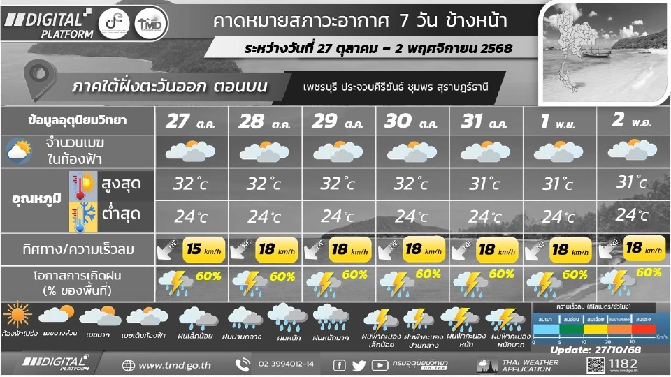 สภาพอากาศวันนี้ -2 พ.ย.ไทยตอนบนรวมกทม.- ภาคใต้ฝนเพิ่ม-ฝนตกหนักบางแห่ง