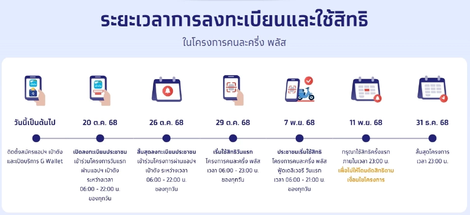วิธีรับสิทธิ์คนละครึ่งพลัสผ่านแอปฯ เป๋าตัง ได้เงินสูงสุด 2,400 บาท 