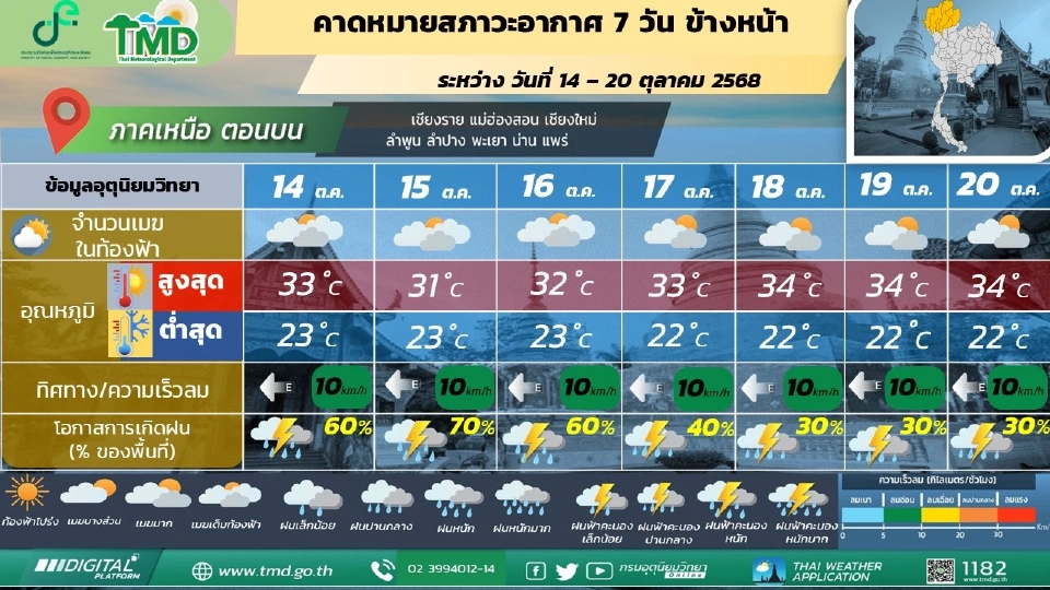 สภาพอากาศวันนี้ -20 ต.ค.68 ภาคใต้ฝนตกหนักบางแห่ง ไทยตอนบนฝนฟ้าคะนอง
