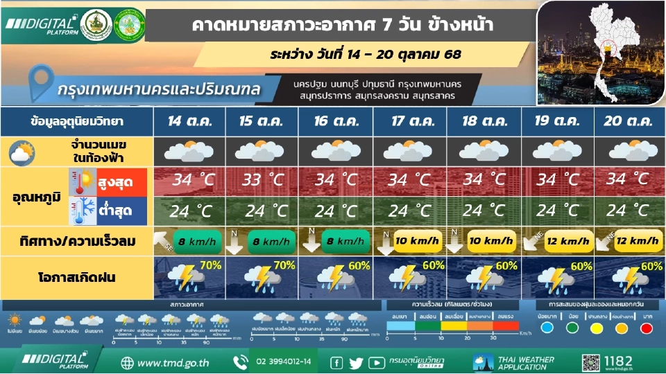 กรุงเทพและปริมณฑล มีฝนฟ้าคะนอง และมีฝนตกหนักบางแห่ง 