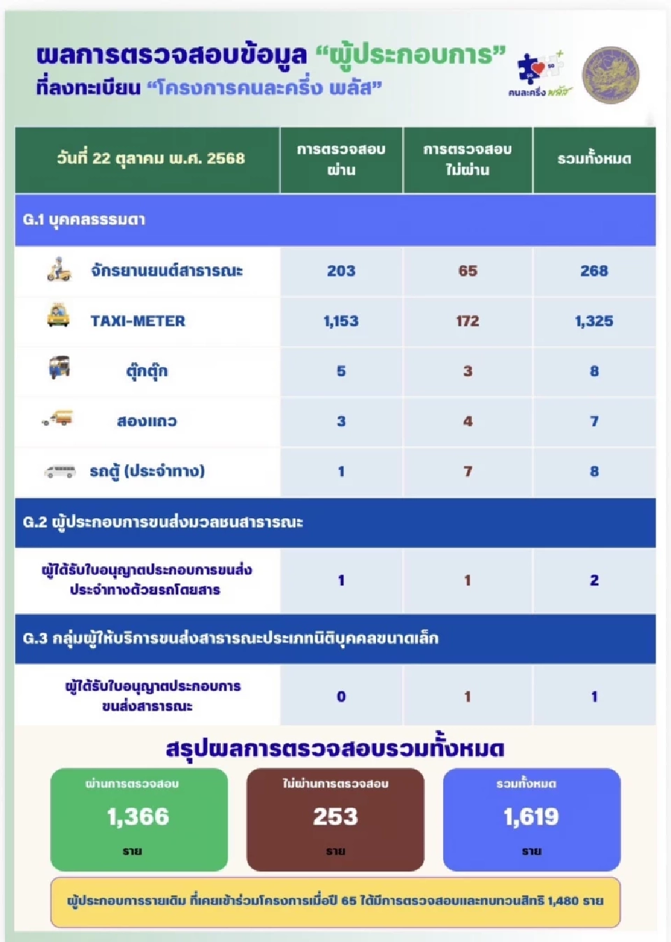 'คมนาคม' เปิดยอด 'รถสาธารณะ' ลงทะเบียน 'คนละครึ่งพลัส' แตะ 1.6 พันราย