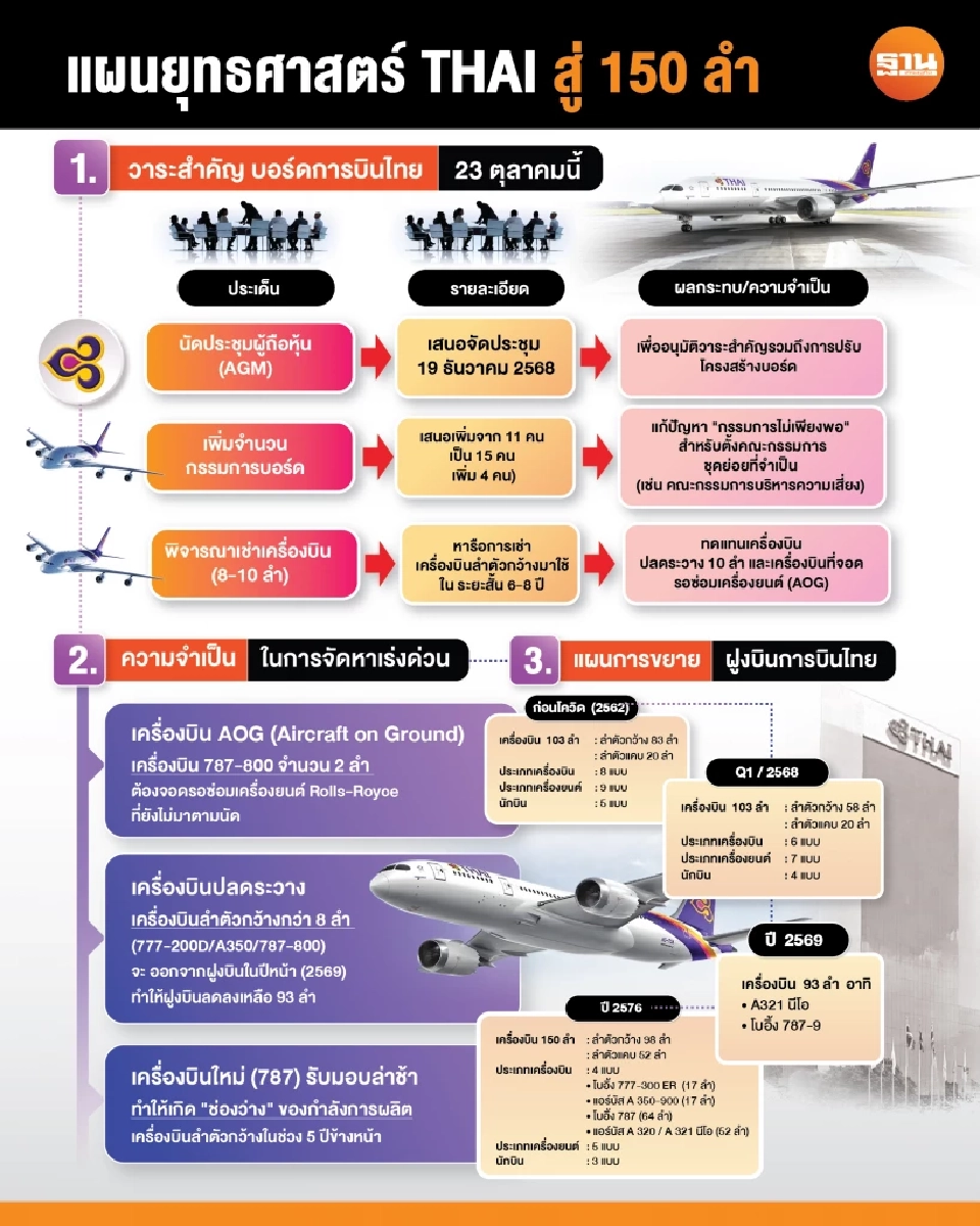 การบินไทย ลุยไฟ ดันเช่าเครื่องบินหมื่นล้าน ชิงตัดหน้า AGM ตั้งบอร์ดใหม่