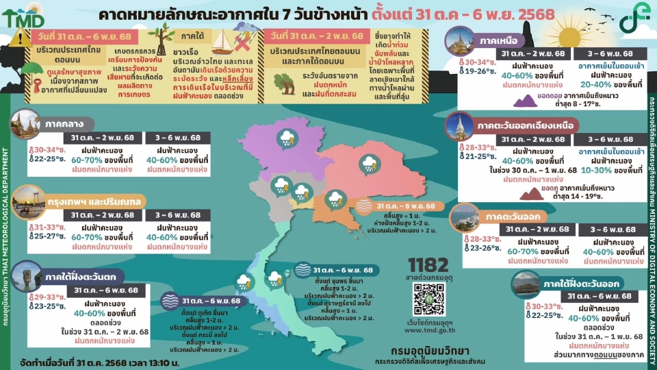 กรมอุตุนิยมวิทยา พยากรณ์อากาศวันนี้ -6 พ.ย.68 ไทยตอนบนและภาคใต้มีฝนฟ้าคะนองกับมีฝนตกหนักบางแห่ง ส่วนวันที่ 3-6 พ.ย.มวลอากาศเย็นปะทะ