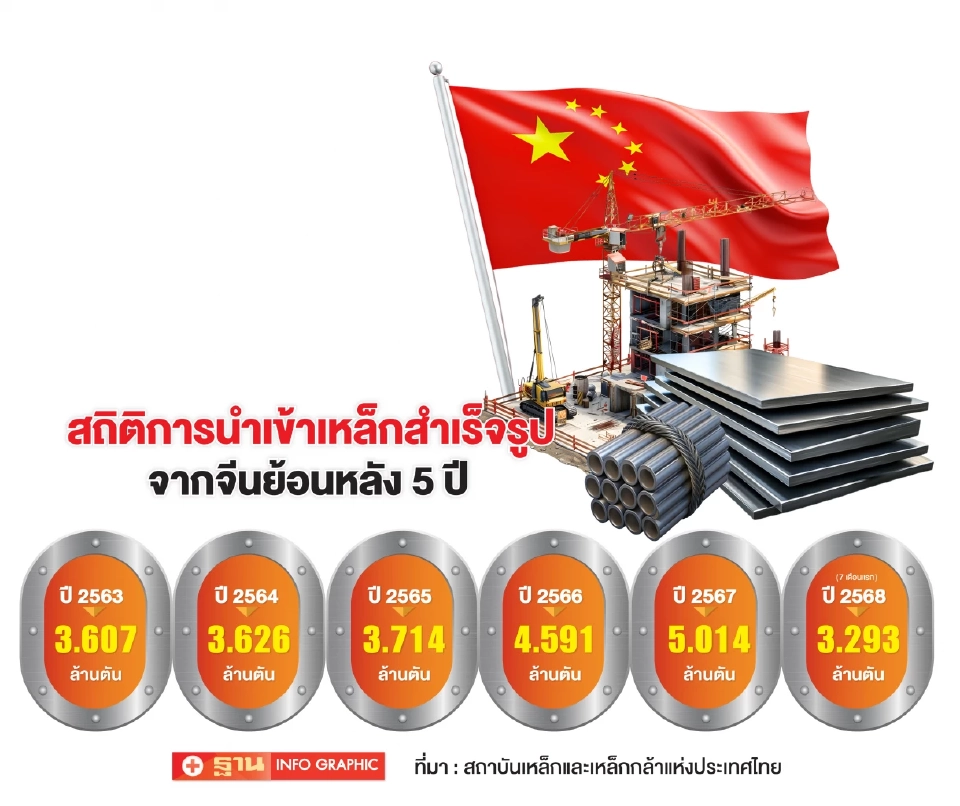 ‘เหล็กจีน’ ทุ่มตลาดไทยแรงไม่ตก ปีนี้จ่อพุ่ง 5.6 ล้านตัน ผู้ผลิตไทยเสี่ยงหนัก