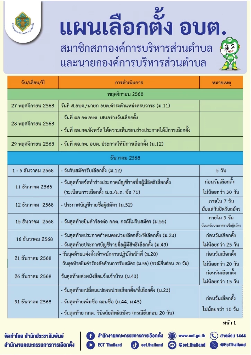 กกต.เคาะ 11 ม.ค. 69 เลือกตั้ง อบต.ทั่วประเทศ เปิดรับสมัคร 1-5 ธ.ค.
