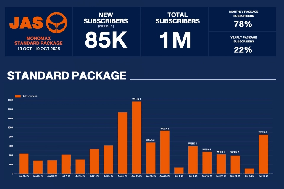 JAS โชว์ยอดคนดูพรีเมียร์ลีกผ่านแพ็กเกจ Monomax Standard ทะลุล้านราย
