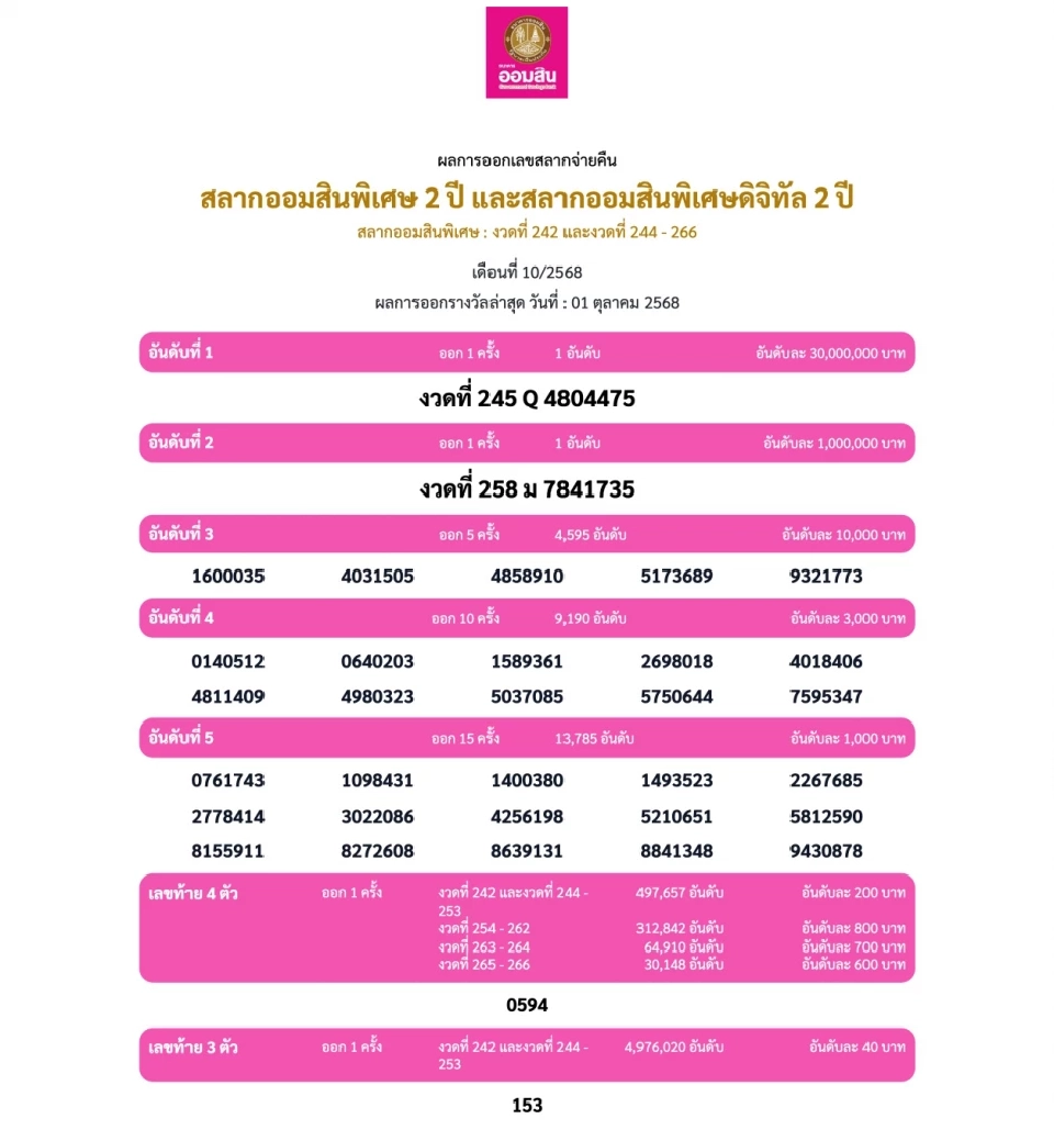 ตรวจหวยงวดนี้ 1 ต.ค. 68 เช็กเลยสลากออมสิน สลากกินแบ่งรัฐบาล ลอตเตอรี่รางวัลที่ 1 เลขที่ออกมีอะไรบ้าง 