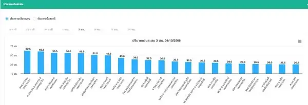 ศูนย์ป้องกันน้ำท่วม กรุงเทพมหานคร รายงานว่าเมื่อเวลา 14.15 น. พื้นที่ กทม. ฝนเล็กน้อยถึงปานกลาง