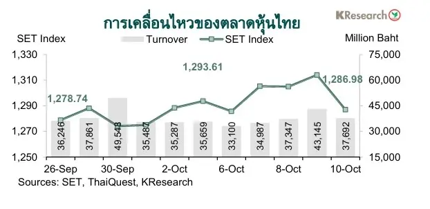 KBANKมองสัปดาห์ระหว่างวันที่ 13-17 ต.ค. 68 กรอบเงินบาทที่ระดับ 32.50-33.00 บาทต่อดอลลาร์
