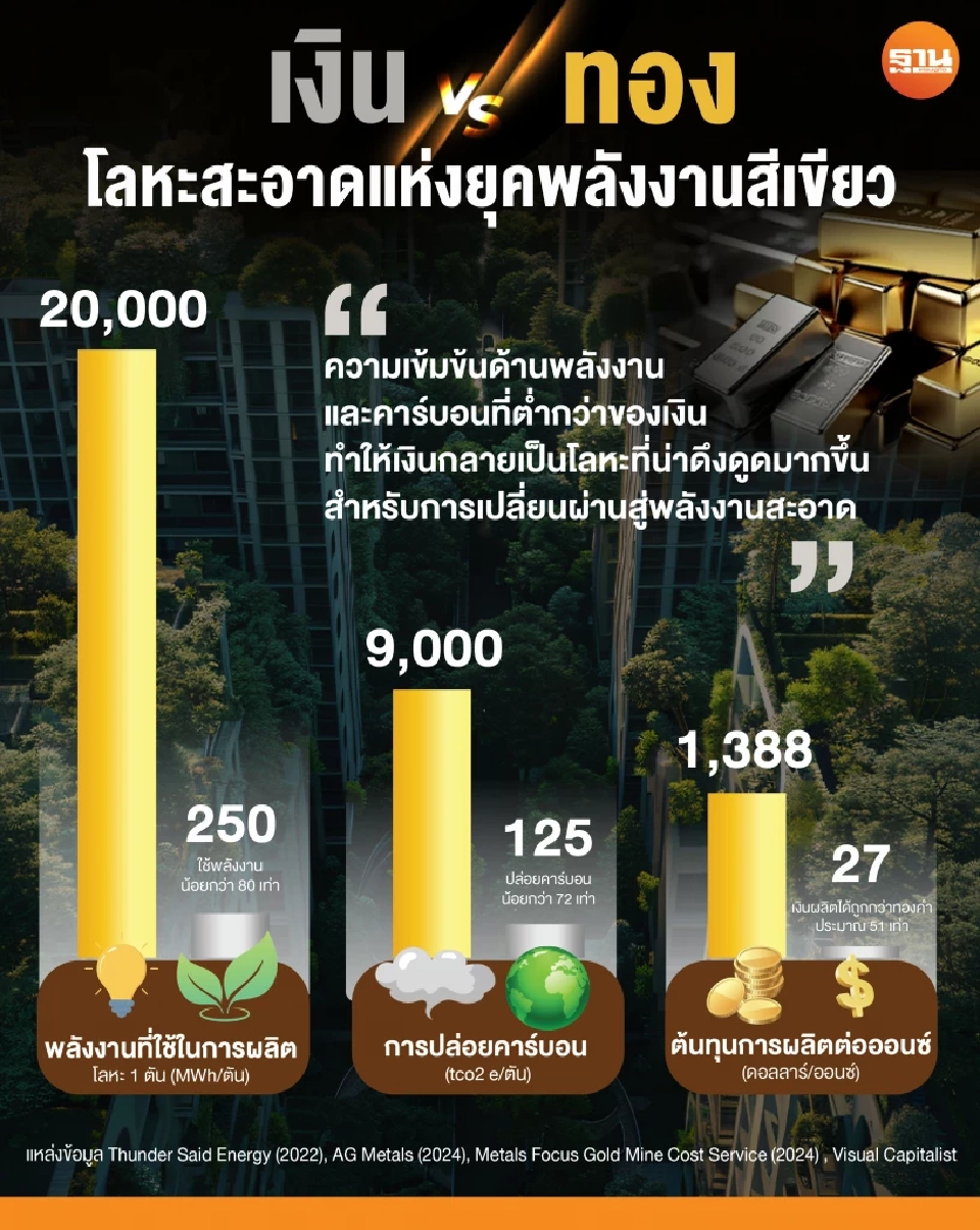 เทียบชัด เงิน vs ทองคำ พลังงาน–คาร์บอน–ต้นทุน ในยุค Net Zero
