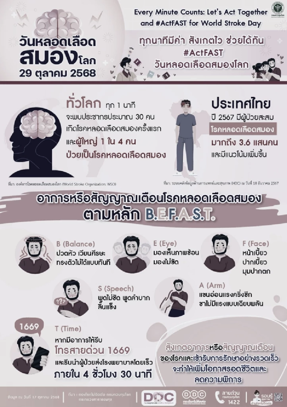วันหลอดเลือดสมองโลก 2568 สังเกตสัญญาณเตือน B.E.F.A.S.T 
