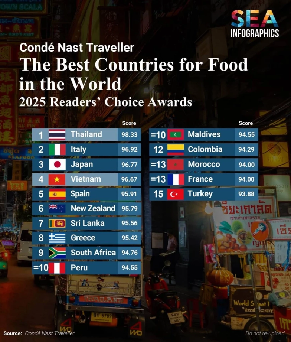 ไทยอันดับ 1 ประเทศที่มีอาหารดีที่สุดในโลก 2025