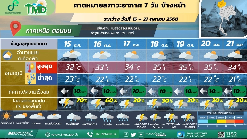 สภาพอากาศวันนี้ -21 ต.ค.ไทยตอนบนฝนลดลง ภาคใต้ฝนตกหนักบางแห่ง