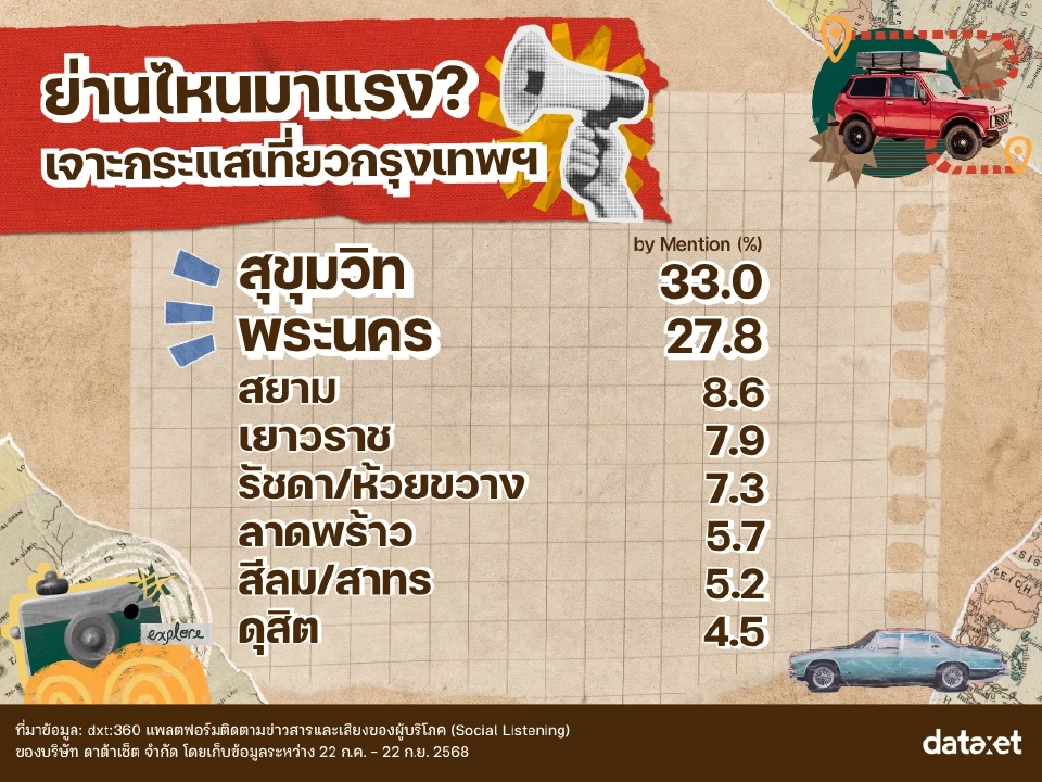 สุดปัง! ‘สุขุมวิท’ ครองแชมป์ย่านท่องเที่ยวยอดนิยมในกรุงเทพฯ