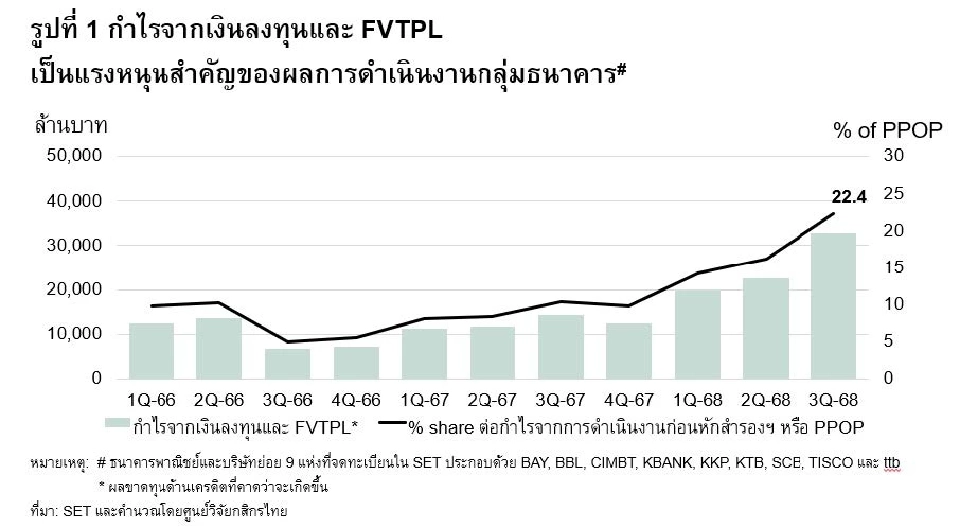 ศูนย์วิจัยกสิกรไทยชี้โจทย์ท้าทายกลุ่มแบงก์ไตรมาสสุดท้ายปี68