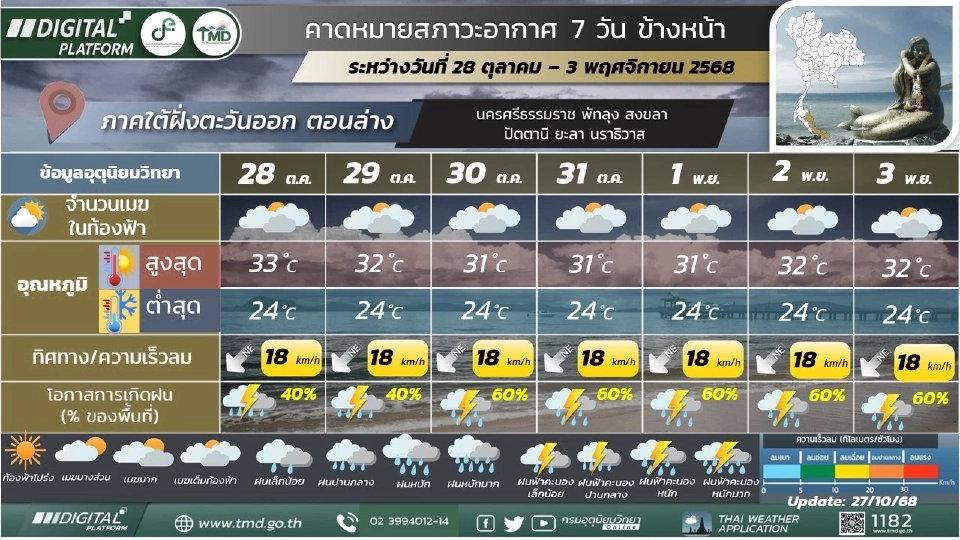 ภาคใต้(ฝั่งตะวันออก) มีฝนฟ้าคะนองร้อยละ 40 – 60 ของพื้นที่ และมีฝนตกหนักบางแห่งในช่วงวันที่ 29 – 31 ต.ค.