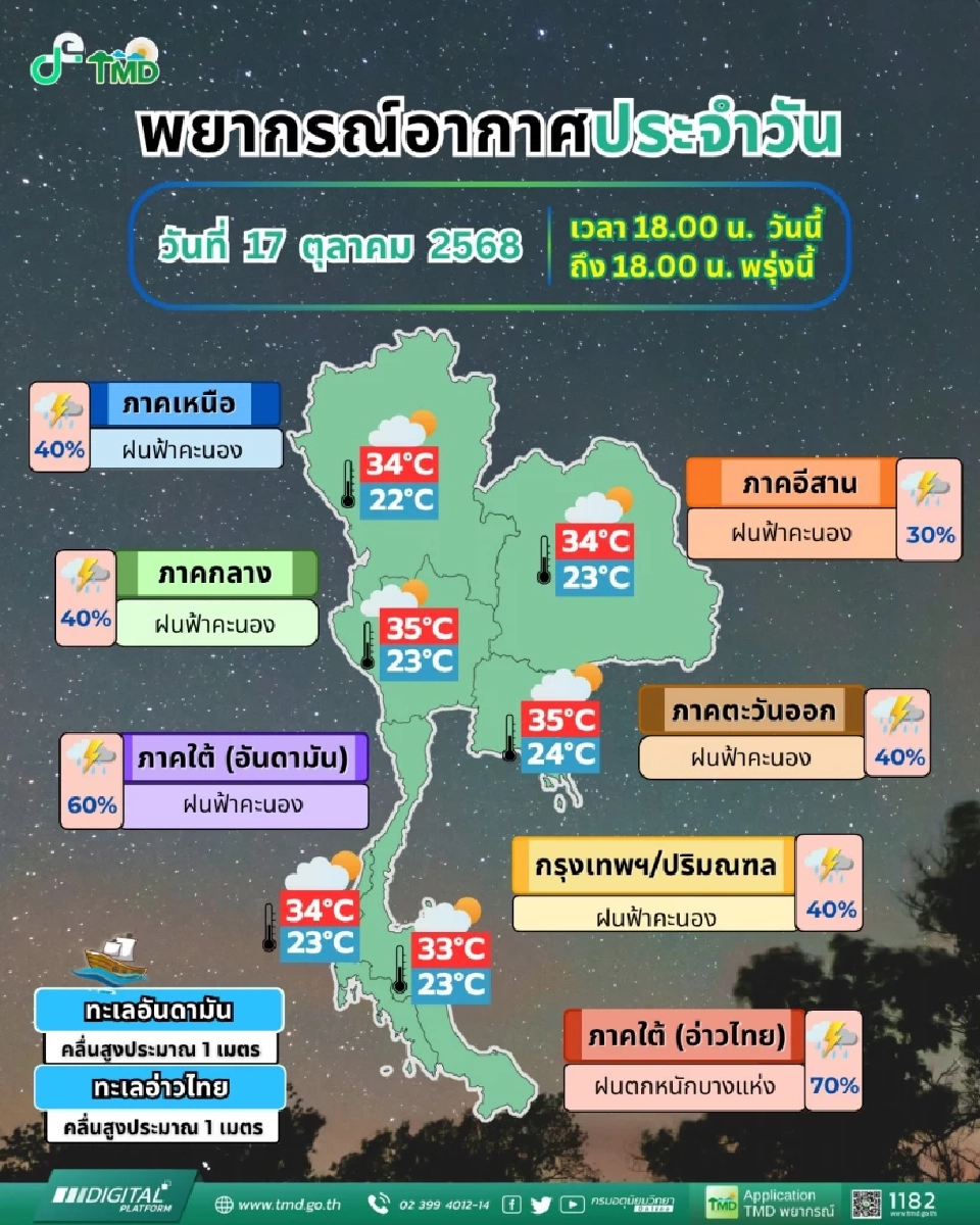 กรมอุตุนิยมวิทยา พยากรณ์อากาศสำหรับประเทศไทย 18:00 น. วันนี้ ถึง 18:00 น. วันพรุ่งนี้