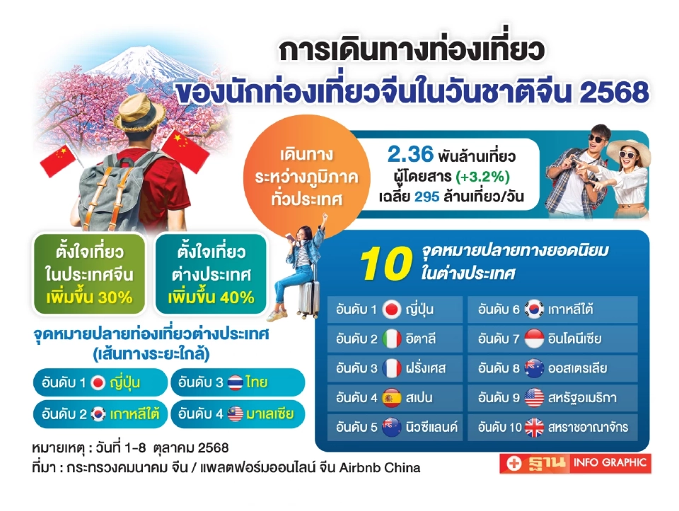 การเดินทางท่องเที่ยวช่วง วันชาติจีน 2568