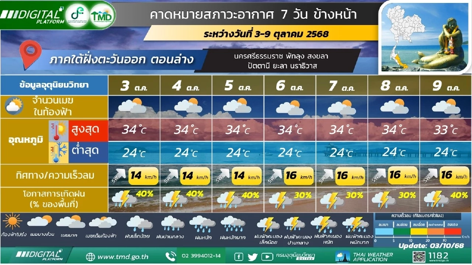 ภาคใต้(ฝั่งตะวันออก)  มีฝนฟ้าคะนองร้อยละ 30 – 40 ของพื้นที่ 