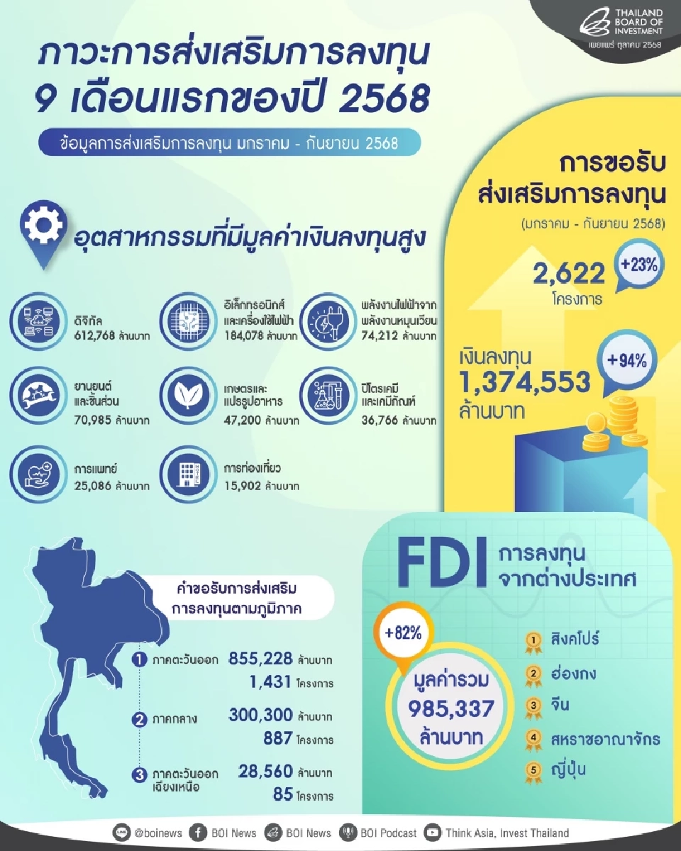 ‘บีโอไอ’ เผยยอดลงทุน 9 เดือนพุ่งทะลุ 1.3 ล้านล.-Data Center สูงสุด