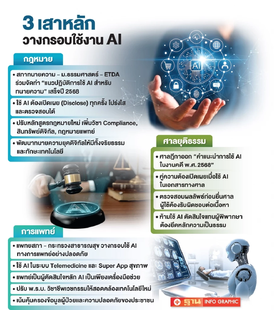 วงการแพทย์-กฎหมาย-ศาล ตื่นวางกรอบใช้ AI อย่างรับผิดชอบ