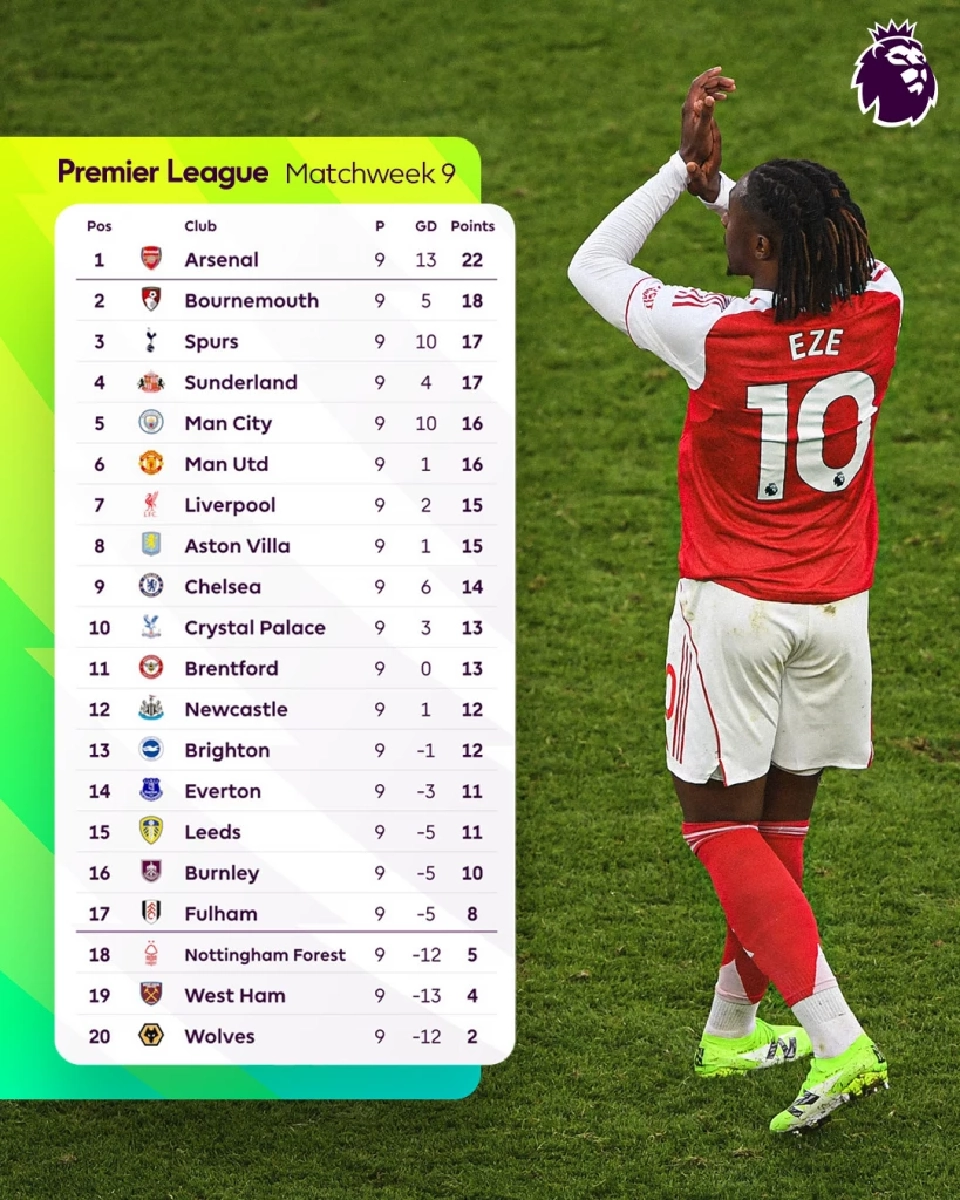 สรุปตารางคะแนนฟุตบอลพรีเมียร์ลีก อังกฤษ 2025/26 สัปดาห์ที่ 9 