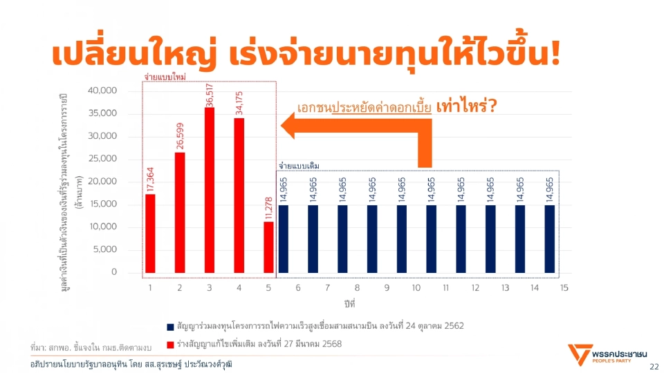 'ฝ่ายค้าน' หนุนล้มแก้สัญญาไฮสปีด 3 สนามบิน ชี้ 'สร้างไปจ่ายไป' เอื้อนายทุน