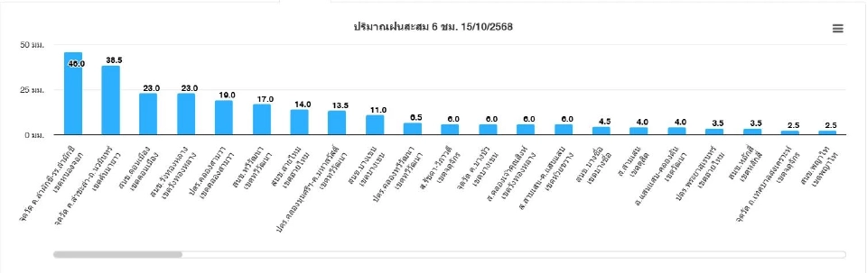 พยากรณ์ฝนกทม.วันนี้ 15 ต.ค. เขตไหนพิกัดใดฝนตก เช็กเรดาร์ฝนเรียลไทม์ที่นี่