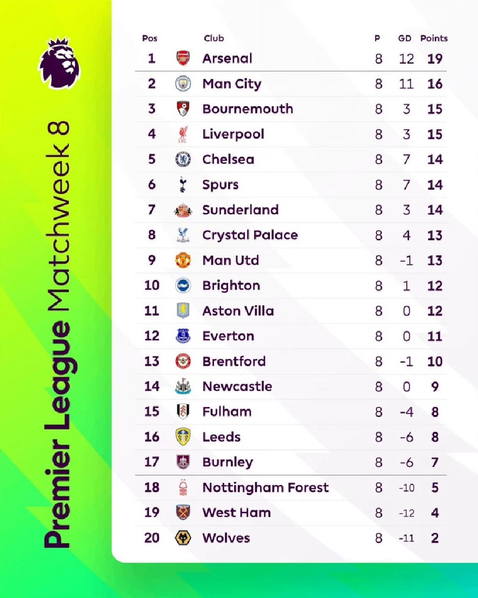 ตารางคะแนนพรีเมียร์ลีก อังกฤษ 2025/26 สัปดาห์ที่ 8 จากเว็บไซต์ Premier League