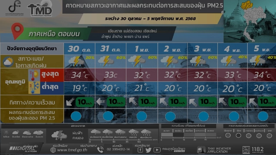 สภาพอากาศวันนี้ -5 พ.ย.ไทยอากาศแปรปรวน กทม.ปริมณฑลฝนตก 40 – 70 %