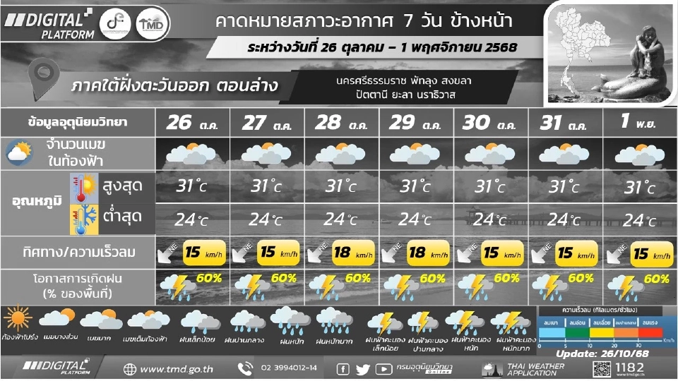 ภาคใต้(ฝั่งตะวันออก) มีฝนฟ้าคะนองร้อยละ 40 – 70 ของพื้นที่ และมีฝนตกหนักบางแห่ง