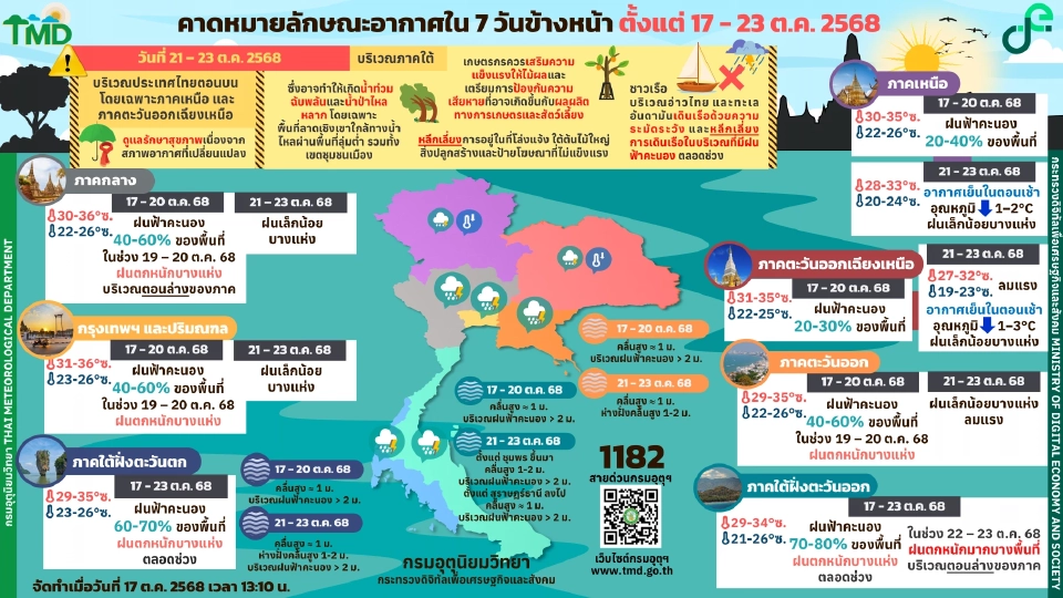 กรมอุตุนิยมวิทยา รายงานสภาพอากาศวันนี้ -23 ต.ค.ไทยฝนฟ้าคะนอง เหนือ -อีสาน อากาศเย็น ลมแรง อุณหภูมิลด