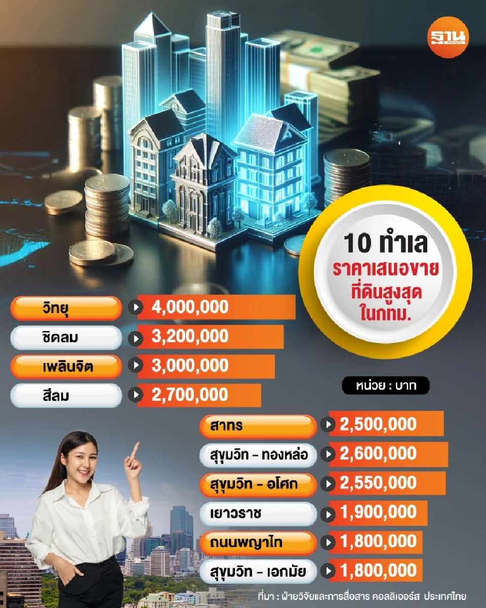 10ทำเลทองราคาที่ดินสูงสุดในกทม.