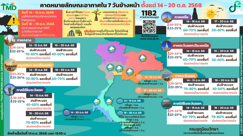 กรมอุตุนิยมวิทยา พยากรณ์อากาศวันนี้ -20 ต.ค.68 ร่องมรสุมพาดผ่านไทย เตือนภาคใต้ฝนตกหนักบางแห่ง ส่วนไทยตอนบนฝนฟ้าคะนอง