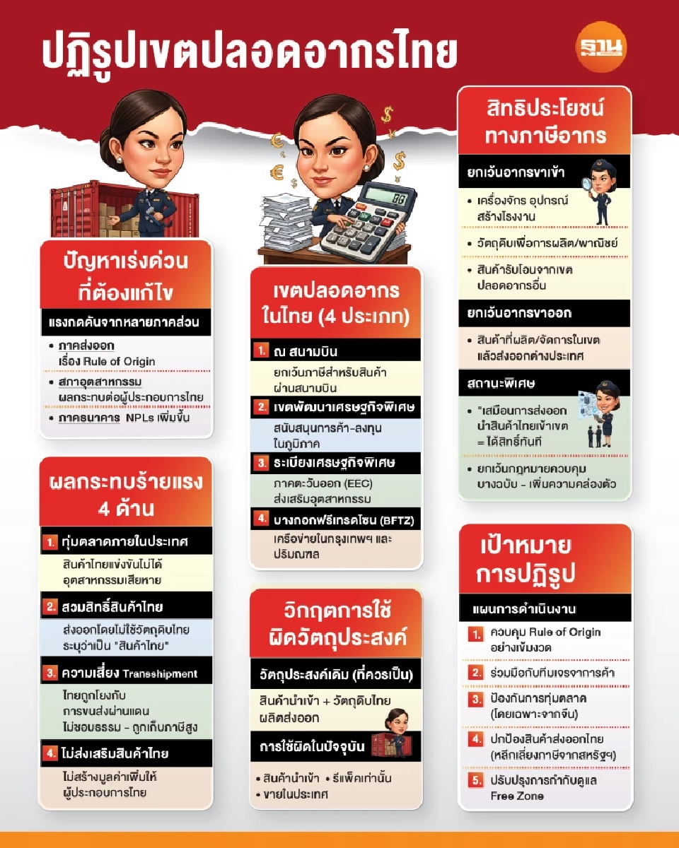 รื้อใหญ่ Free Zone สกัดเลี่ยงภาษี ป้องกันสวมสิทธิ์ สินค้าราคาถูกทะลัก