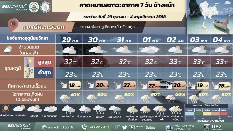ภาคใต้(ฝั่งตะวันตก) มีฝนฟ้าคะนองร้อยละ 40 – 60 ของพื้นที่ และมีฝนตกหนักบางแห่งในช่วงวันที่ 29 ต.ค. – 2 พ.ย.68
