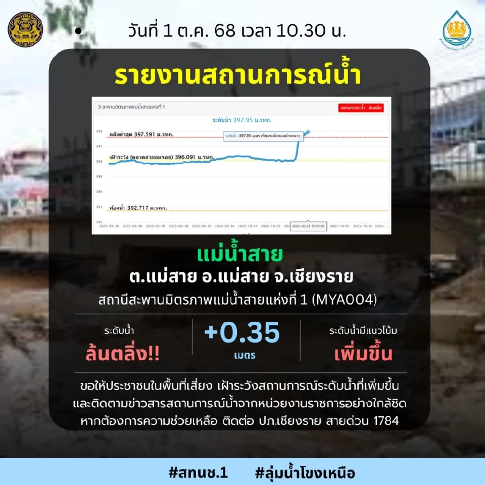 สำนักงานทรัพยากรน้ำแห่งชาติภาค 1 รายงานสถานการณ์แม่น้ำสายล่าสุด