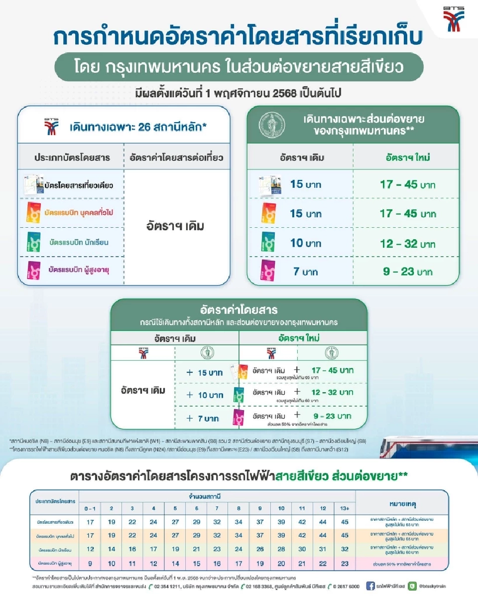 เช็กค่าโดยสารใหม่ นั่ง 'รถไฟฟ้าส่วนต่อขยายสายสีเขียว' เริ่ม 1 พ.ย.นี้