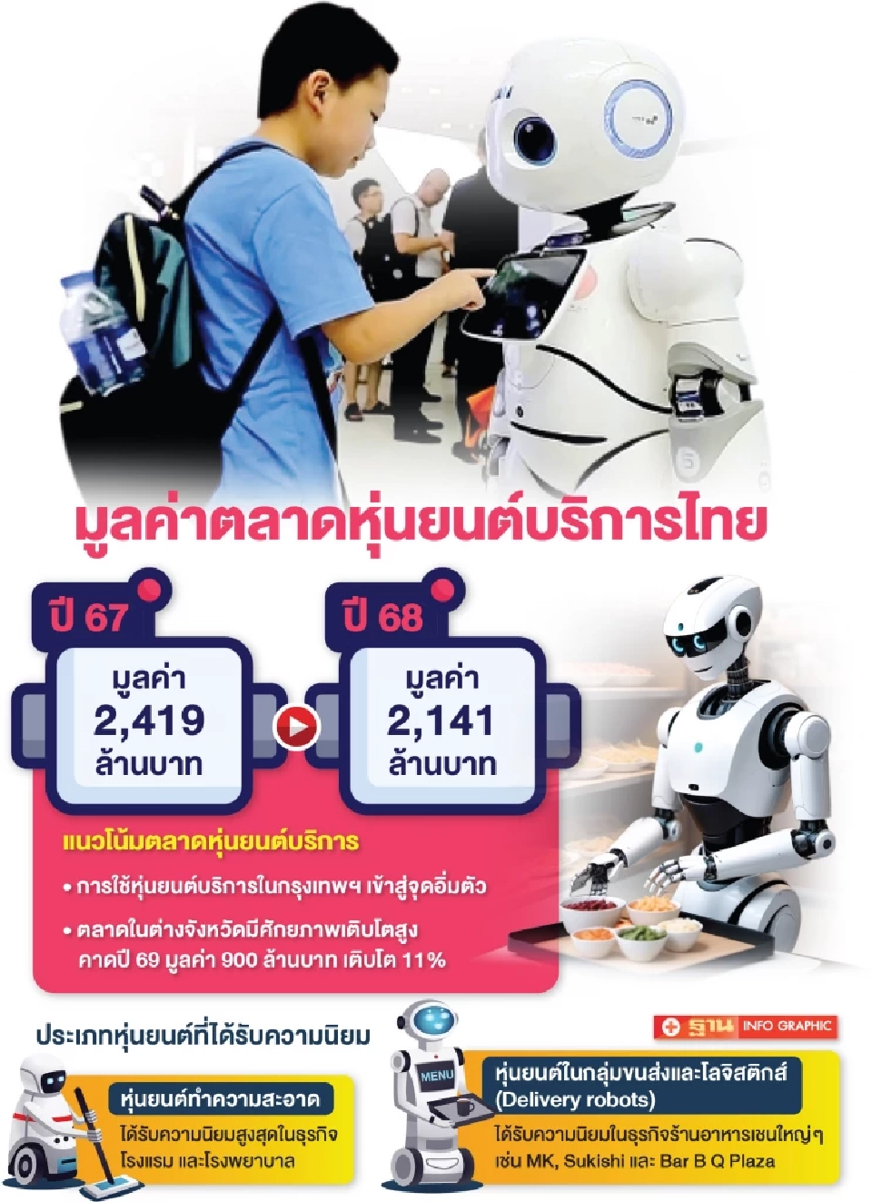 ตลาดหุ่นยนต์บริการไทยชะลอตัว คาดมูลค่า 2.14 พันล้านบาท