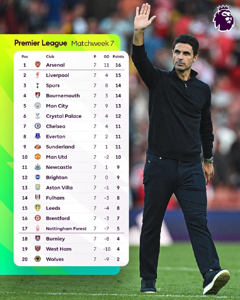 ตารางคะแนนพรีเมียร์ลีก อังกฤษ 2025/26 สัปดาห์ที่ 7 จากเว็บไซต์ Premier League