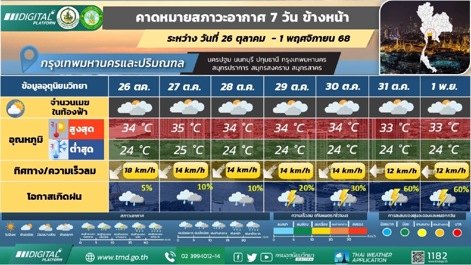 กรุงเทพและปริมณฑล ฝนฟ้าคะนองกับฝนตกหนักบางแห่ง