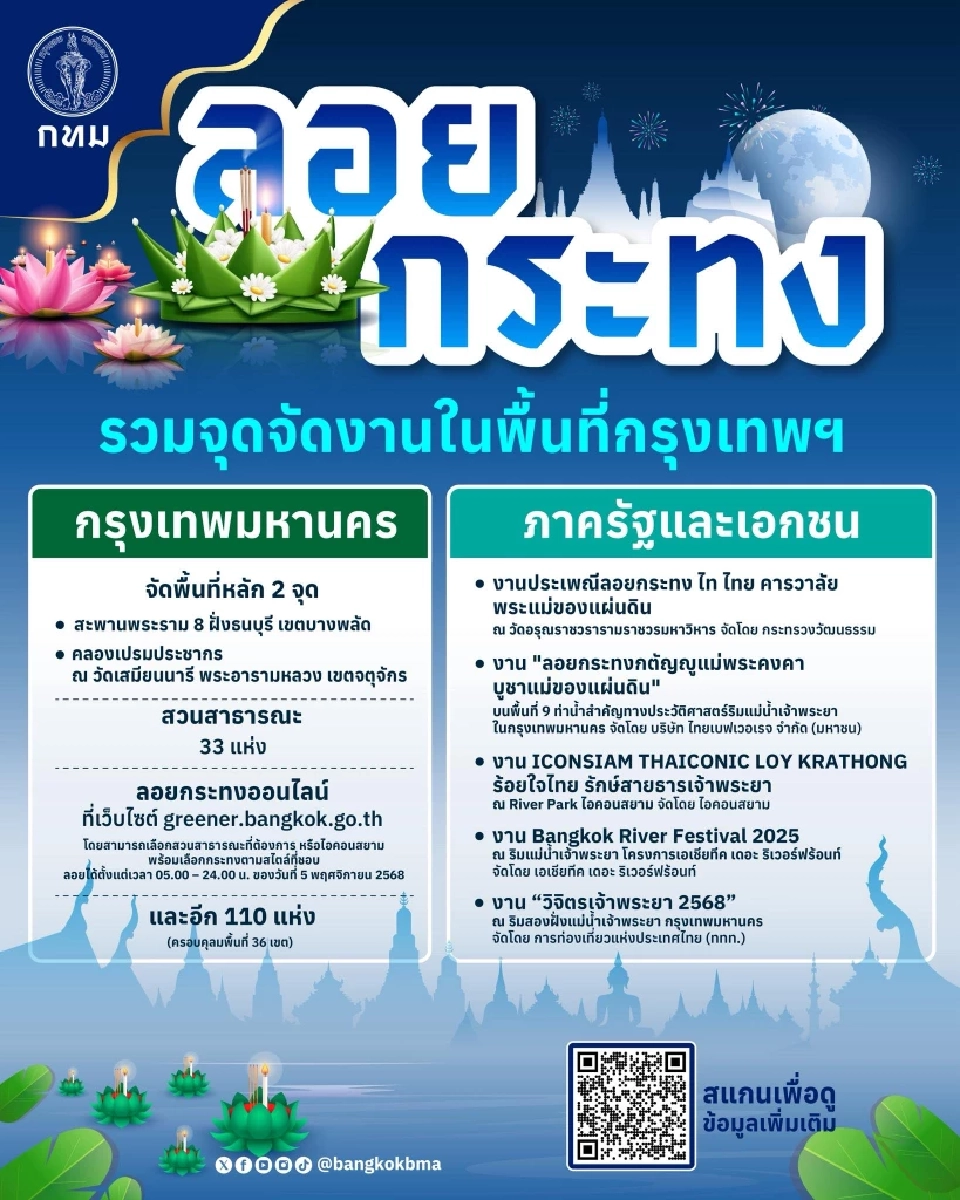 ลอยกระทง 2568 พื้นที่กทม.จัดงานเทศกาลประเพณีลอยกระทง 110 แห่ง
