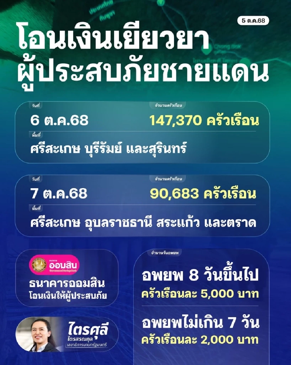 เงินเยียวยาผู้ประสบภัยชายแดนไทย-กัมพูชา 7 จังหวัด รัฐฯเริ่มโอน 6 ต.ค.นี้ 