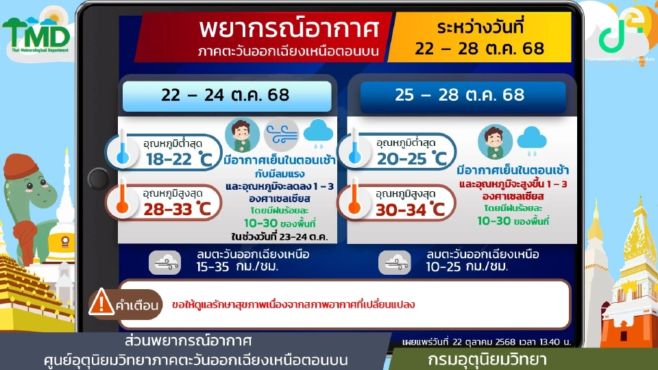 ภาคตะวันออกเฉียงเหนือ อากาศเย็นในตอนเช้าตลอดช่วง โดยมีฝนร้อยละ 10 – 30 ของพื้นที่ในช่วงวันที่ 23 – 28 ต.ค.