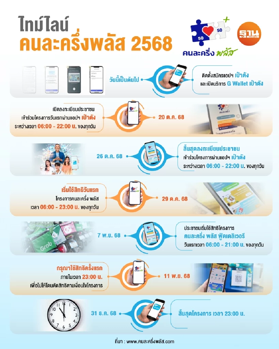 ตารางกำหนดลงทะเบียนและวิธีใช้จ่ายคนละครึ่งพลัส 2568