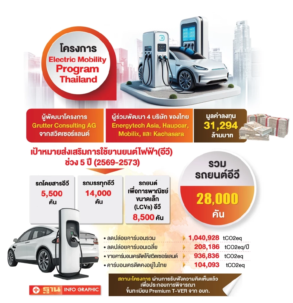4 บริษัทไทย ผุด‘E-Mobility’ 3.1 หมื่นล้าน สร้างคาร์บอนเครดิต ส่งขายสวิตเซอร์แลนด์