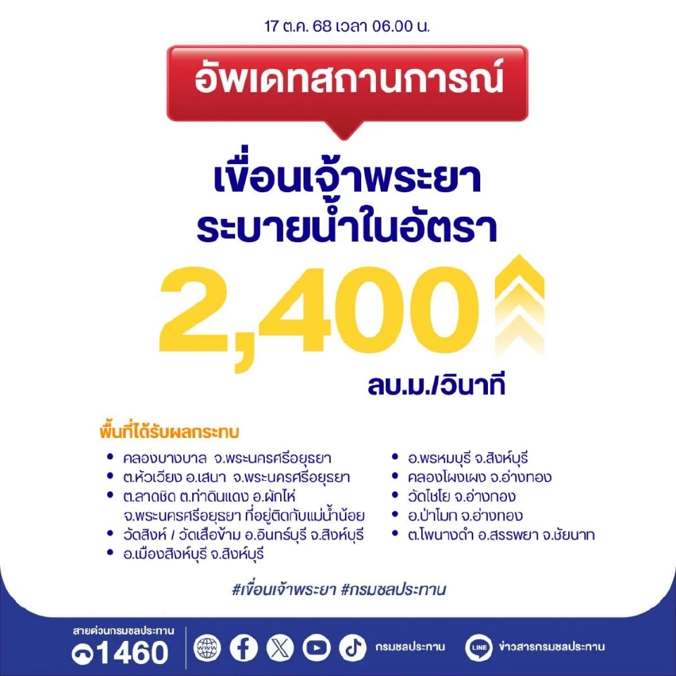 เปิดรายชื่อพื้นที่เสี่ยง 4 จว.รับมือเขื่อนเจ้าพระยาปรับเพิ่มการระบายน้ำ